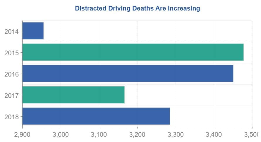 Chart Of Texting And Driving Statistics